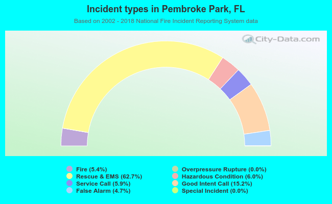 Incident types in Pembroke Park, FL