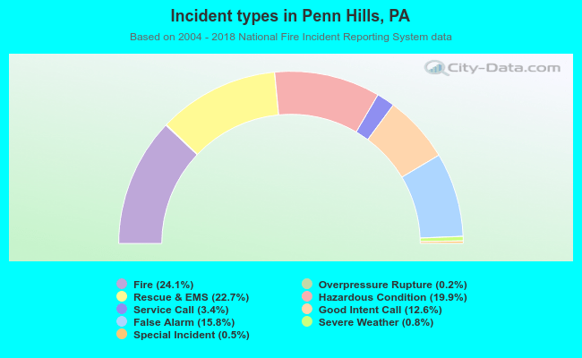 Incident types in Penn Hills, PA