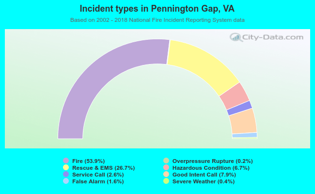 Incident types in Pennington Gap, VA