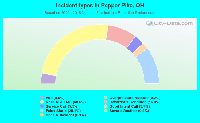 Incident types in Pepper Pike, OH