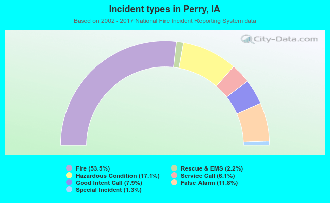 Incident types in Perry, IA