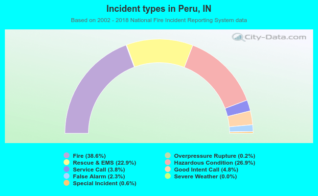Incident types in Peru, IN