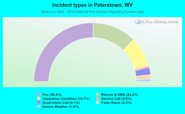 Incident types in Peterstown, WV