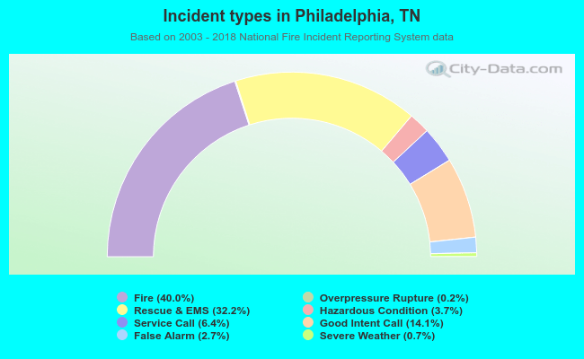 Incident types in Philadelphia, TN