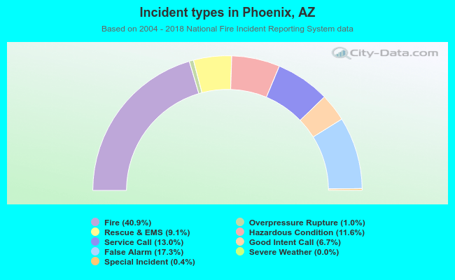 Incident types in Phoenix, AZ