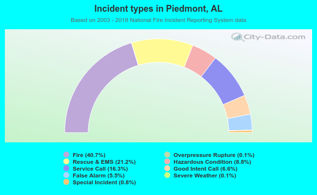 Incident types in Piedmont, AL