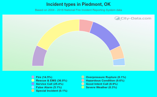 Incident types in Piedmont, OK