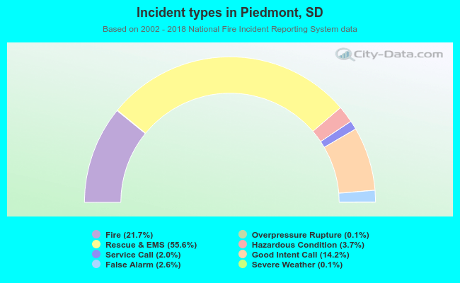 Incident types in Piedmont, SD