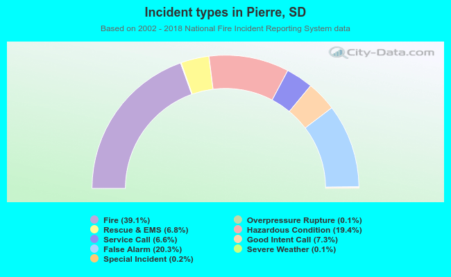Incident types in Pierre, SD