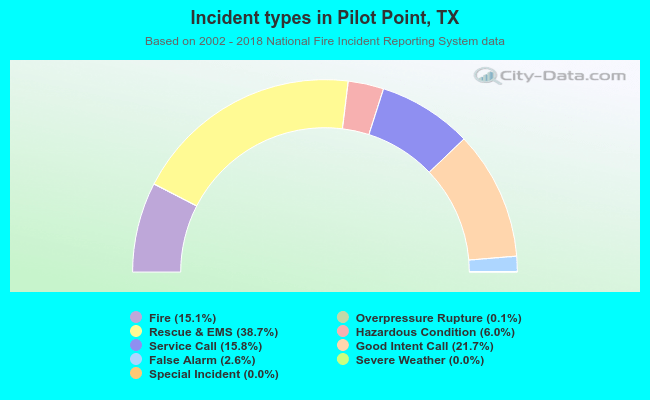 Incident types in Pilot Point, TX