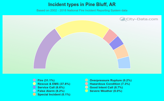 Incident types in Pine Bluff, AR