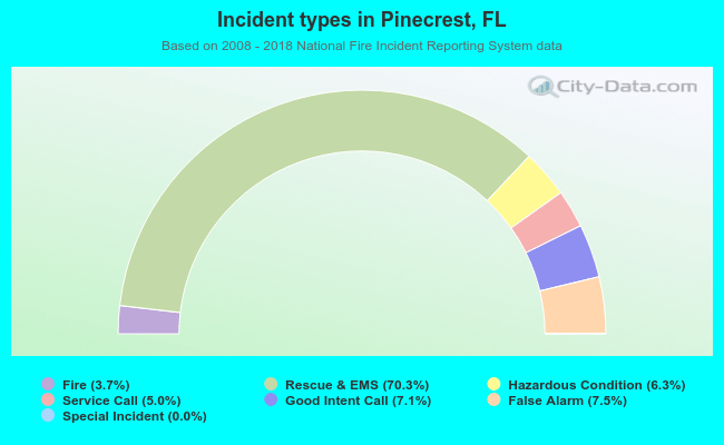 Incident types in Pinecrest, FL