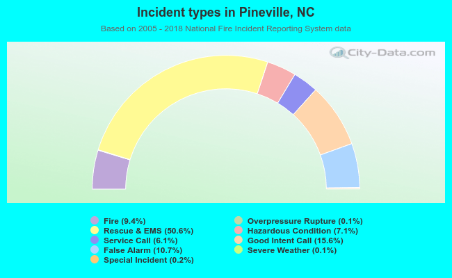 Incident types in Pineville, NC