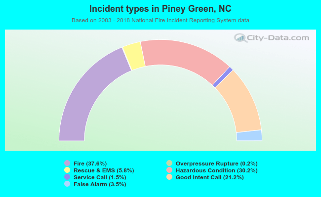 Incident types in Piney Green, NC