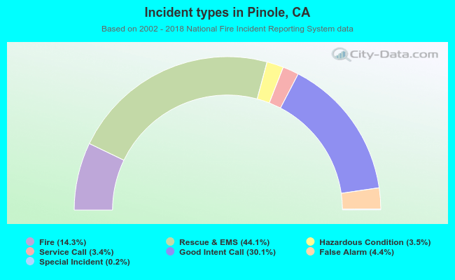 Incident types in Pinole, CA