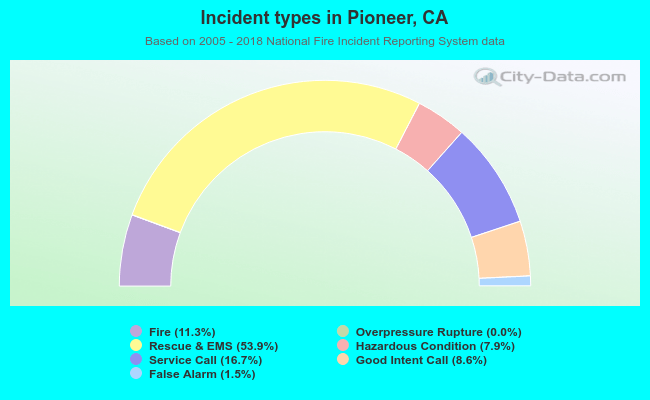 Incident types in Pioneer, CA
