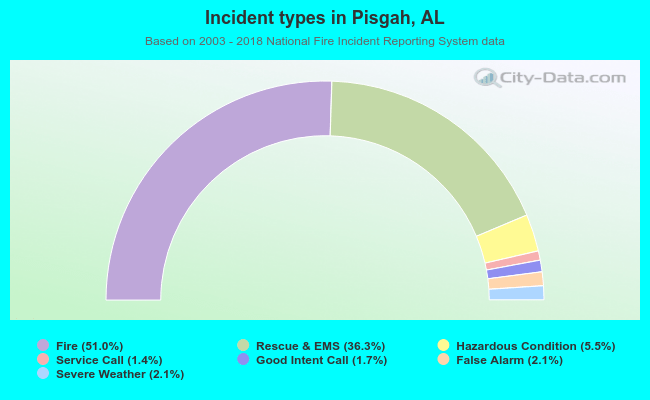 Incident types in Pisgah, AL