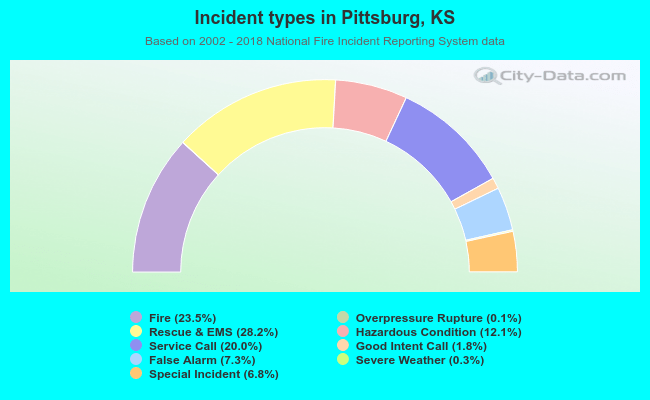 Incident types in Pittsburg, KS