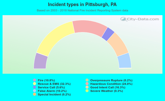 Incident types in Pittsburgh, PA
