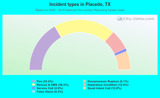 Incident types in Placedo, TX