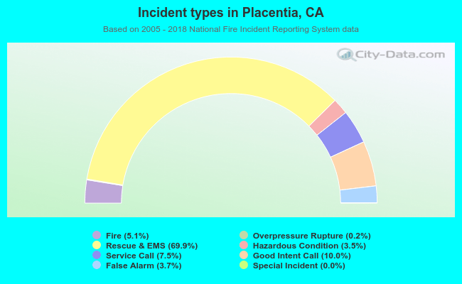 Incident types in Placentia, CA