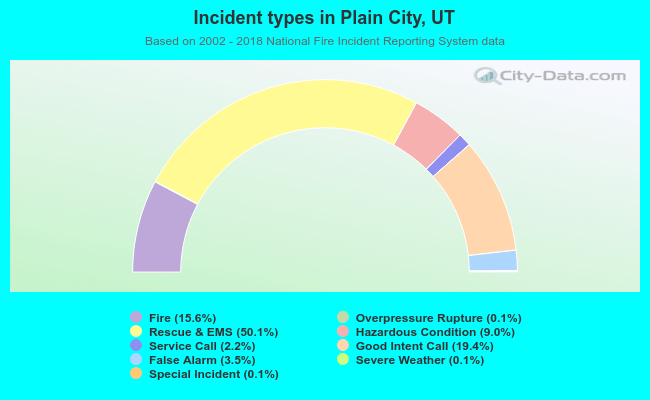 Incident types in Plain City, UT