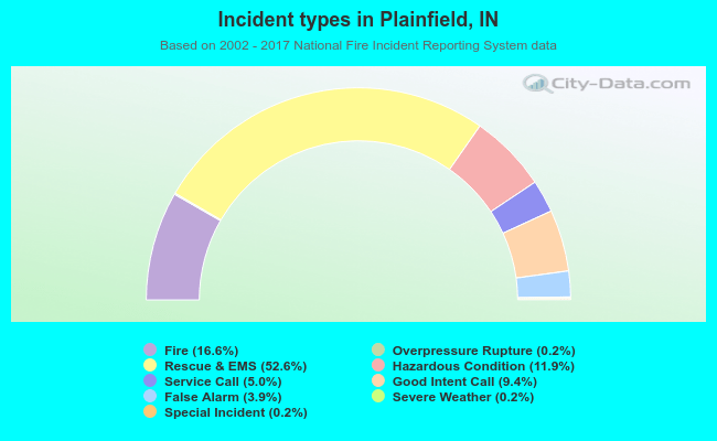 Incident types in Plainfield, IN