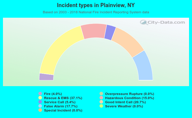 Incident types in Plainview, NY