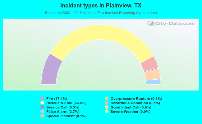 Incident types in Plainview, TX