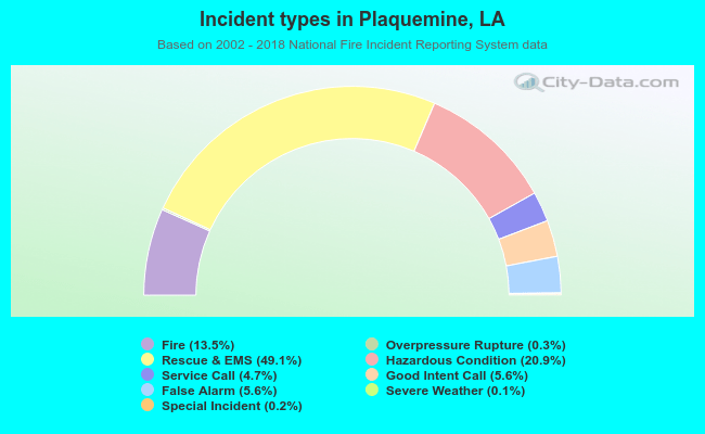 Incident types in Plaquemine, LA