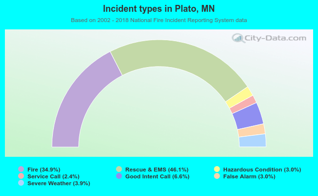 Incident types in Plato, MN