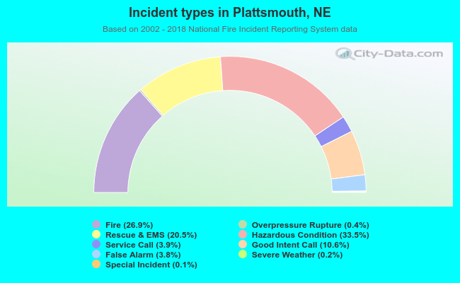 Incident types in Plattsmouth, NE