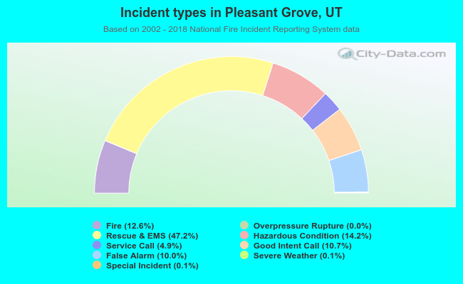 Incident types in Pleasant Grove, UT