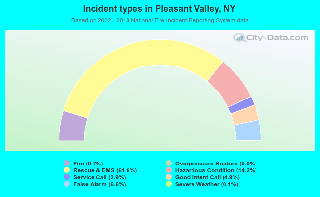 Incident types in Pleasant Valley, NY