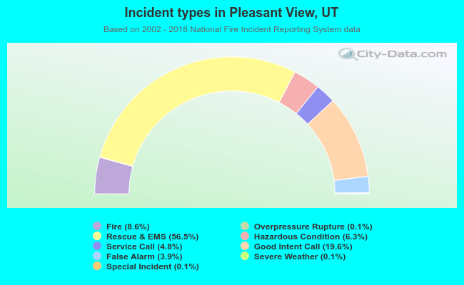 Incident types in Pleasant View, UT