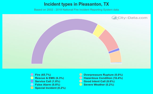 Incident types in Pleasanton, TX