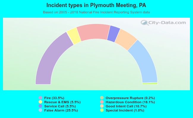 Incident types in Plymouth Meeting, PA