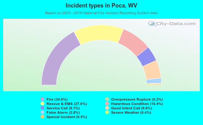 Incident types in Poca, WV