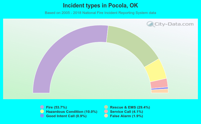 Incident types in Pocola, OK