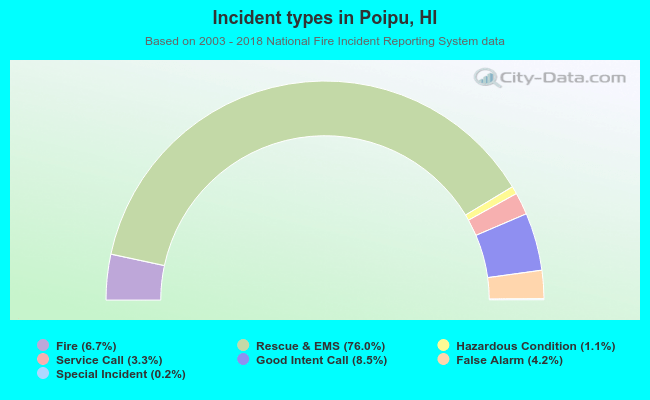Incident types in Poipu, HI