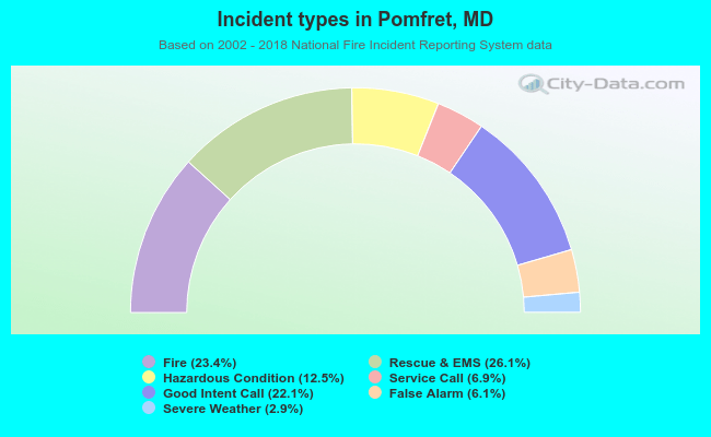 Incident types in Pomfret, MD