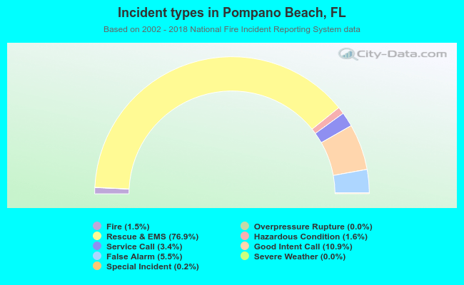 Incident types in Pompano Beach, FL