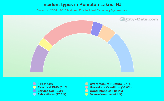 Incident types in Pompton Lakes, NJ