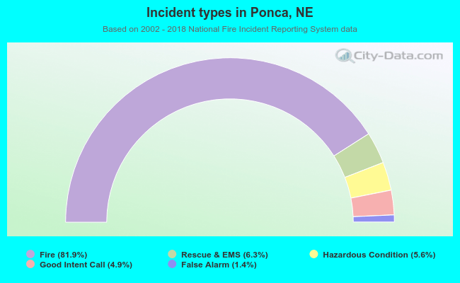 Incident types in Ponca, NE