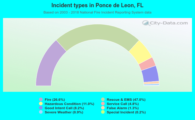 Incident types in Ponce de Leon, FL