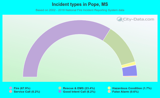 Incident types in Pope, MS