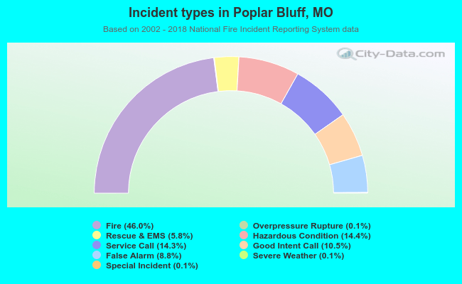 Incident types in Poplar Bluff, MO