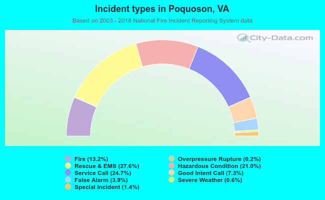Incident types in Poquoson, VA