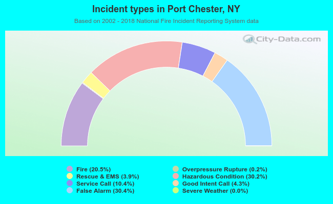 Incident types in Port Chester, NY