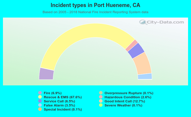 Incident types in Port Hueneme, CA